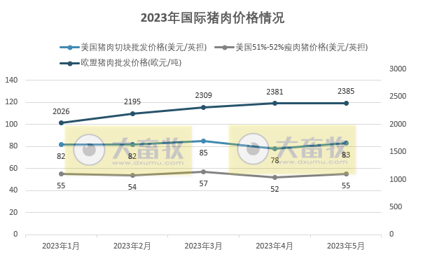 2023年5月生猪行业数据汇总