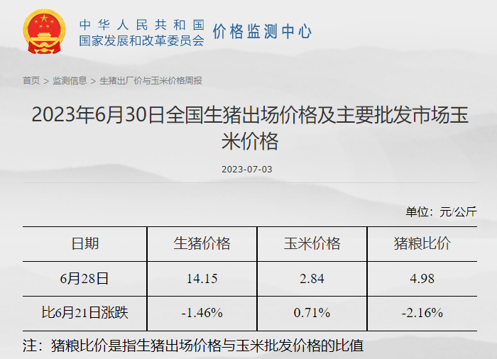 发改委：猪粮比再次跌破5，进入一级预警状态，将启动年内第2批猪肉收储，南方多地猪病复发，短期猪价或将继续下滑——2023年6月第4周生猪和家禽盈利情况及预期