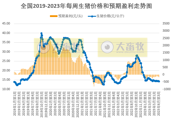 发改委：猪粮比再次跌破5，进入一级预警状态，将启动年内第2批猪肉收储，南方多地猪病复发，短期猪价或将继续下滑——2023年6月第4周生猪和家禽盈利情况及预期
