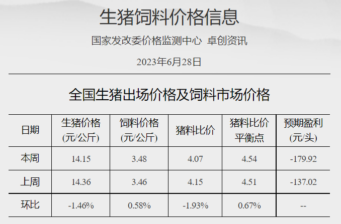 发改委：猪粮比再次跌破5，进入一级预警状态，将启动年内第2批猪肉收储，南方多地猪病复发，短期猪价或将继续下滑——2023年6月第4周生猪和家禽盈利情况及预期
