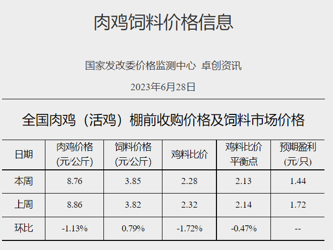 发改委：猪粮比再次跌破5，进入一级预警状态，将启动年内第2批猪肉收储，南方多地猪病复发，短期猪价或将继续下滑——2023年6月第4周生猪和家禽盈利情况及预期