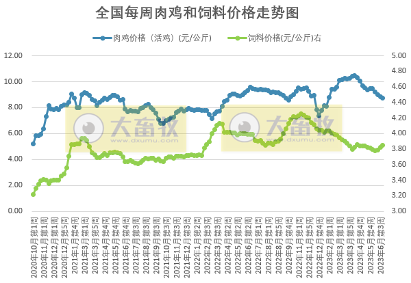 发改委：猪粮比再次跌破5，进入一级预警状态，将启动年内第2批猪肉收储，南方多地猪病复发，短期猪价或将继续下滑——2023年6月第4周生猪和家禽盈利情况及预期