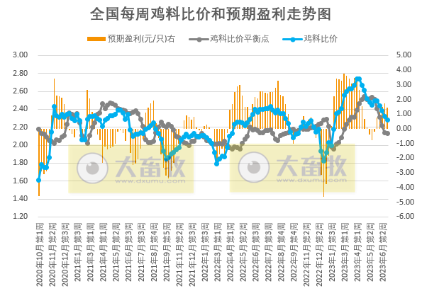 发改委：猪粮比再次跌破5，进入一级预警状态，将启动年内第2批猪肉收储，南方多地猪病复发，短期猪价或将继续下滑——2023年6月第4周生猪和家禽盈利情况及预期
