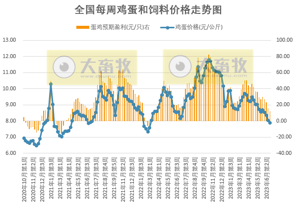 发改委：猪粮比再次跌破5，进入一级预警状态，将启动年内第2批猪肉收储，南方多地猪病复发，短期猪价或将继续下滑——2023年6月第4周生猪和家禽盈利情况及预期