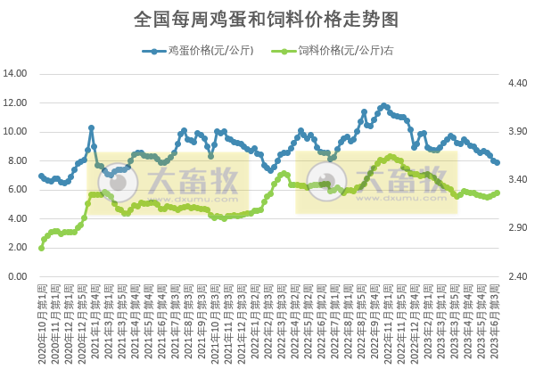 发改委：猪粮比再次跌破5，进入一级预警状态，将启动年内第2批猪肉收储，南方多地猪病复发，短期猪价或将继续下滑——2023年6月第4周生猪和家禽盈利情况及预期