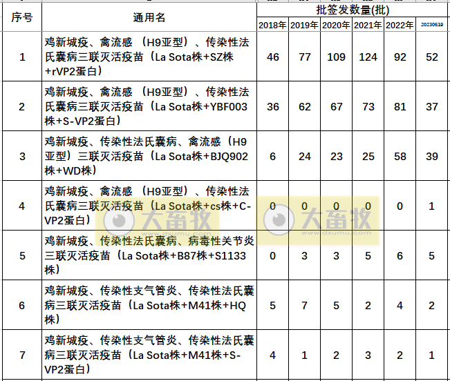 最新鸡传染性法氏囊病联苗品种和厂家汇总(2022年版)