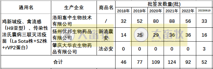最新鸡传染性法氏囊病联苗品种和厂家汇总（2022年版）