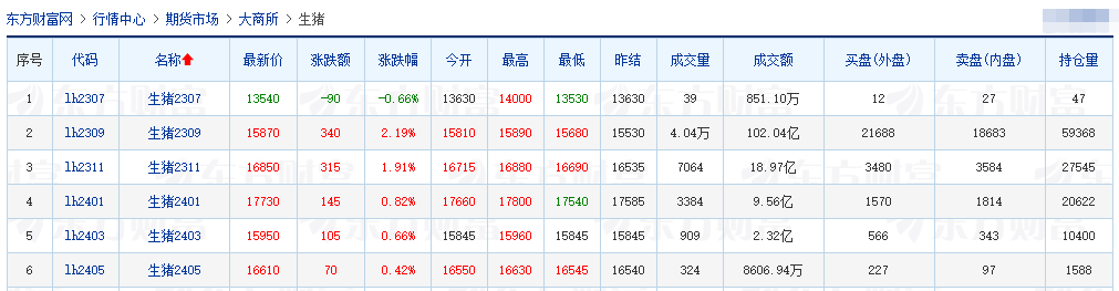 2023.07.04今日猪价