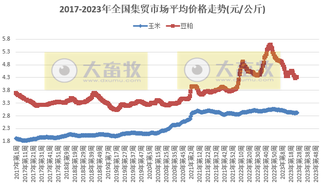 农业农村部发布2023年6月第5周畜牧业产品价格及走势