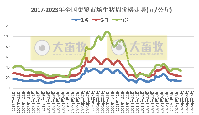 农业农村部发布2023年6月第5周畜牧业产品价格及走势