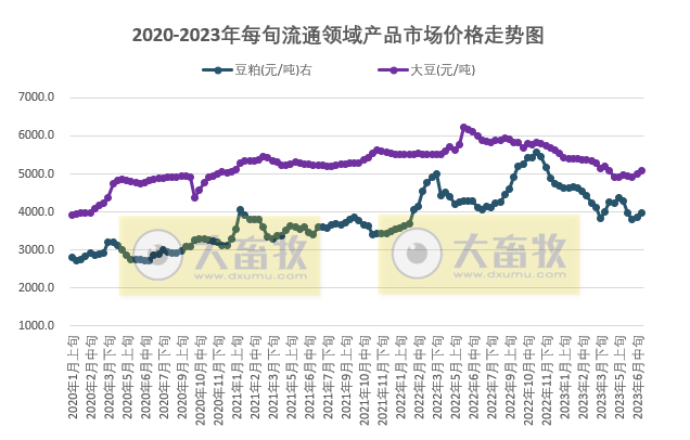国家统计局：2023年6月下旬流通领域生猪价格跌破14元，玉米和豆粕价格继续上涨