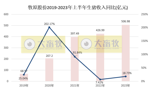 牧原股份:上半年生猪销量超3000万头收入超500亿,能繁母猪存栏首次突破300万头