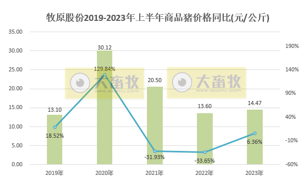 牧原股份:上半年生猪销量超3000万头收入超500亿,能繁母猪存栏首次突破300万头
