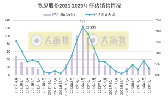 牧原股份:上半年生猪销量超3000万头收入超500亿,能繁母猪存栏首次突破300万头