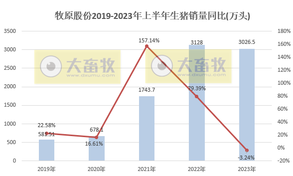 牧原股份:上半年生猪销量超3000万头收入超500亿,能繁母猪存栏首次突破300万头