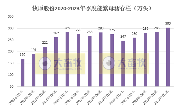 牧原股份:上半年生猪销量超3000万头收入超500亿,能繁母猪存栏首次突破300万头