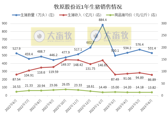 牧原股份:上半年生猪销量超3000万头收入超500亿,能繁母猪存栏首次突破300万头