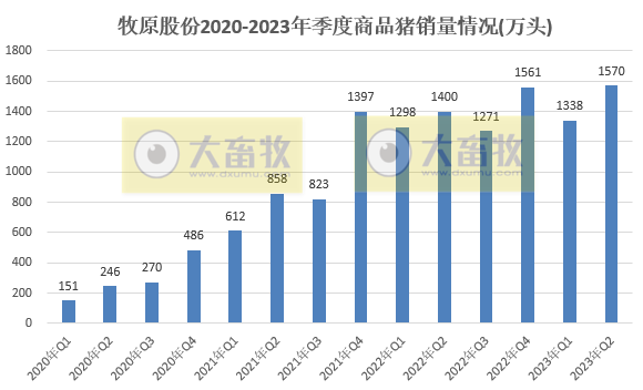 牧原股份:上半年生猪销量超3000万头收入超500亿,能繁母猪存栏首次突破300万头