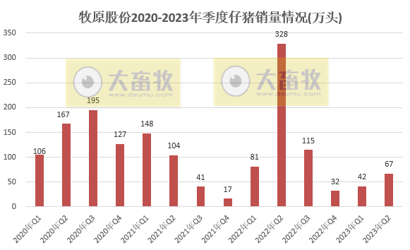 牧原股份：上半年生猪销量超3000万头收入超500亿，能繁母猪存栏首次突破300万头