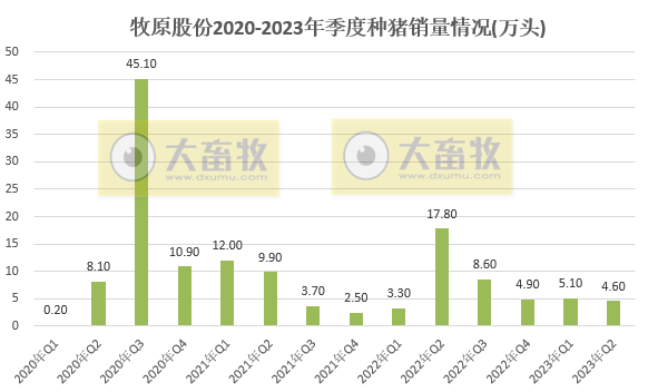 牧原股份:上半年生猪销量超3000万头收入超500亿,能繁母猪存栏首次突破300万头