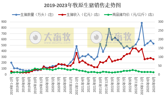 牧原股份:上半年生猪销量超3000万头收入超500亿,能繁母猪存栏首次突破300万头