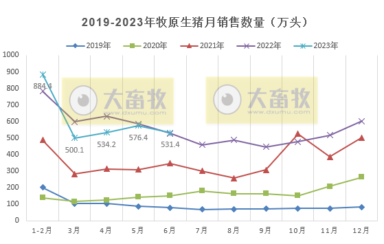 牧原股份:上半年生猪销量超3000万头收入超500亿,能繁母猪存栏首次突破300万头