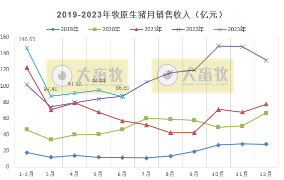 牧原股份:上半年生猪销量超3000万头收入超500亿,能繁母猪存栏首次突破300万头