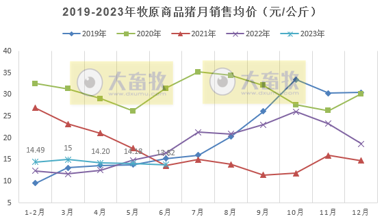 牧原股份:上半年生猪销量超3000万头收入超500亿,能繁母猪存栏首次突破300万头