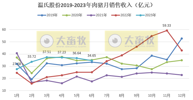 温氏股份：上半年生猪销量约1200万头收入超200亿，肉鸡销量超5.5亿只收入约160亿元