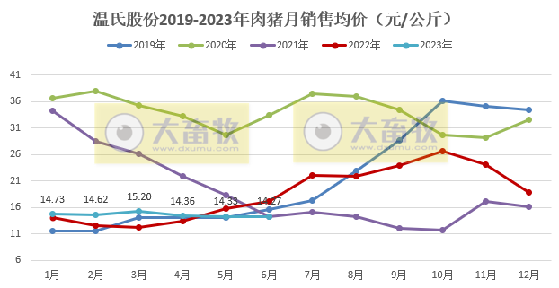 温氏股份：上半年生猪销量约1200万头收入超200亿，肉鸡销量超5.5亿只收入约160亿元