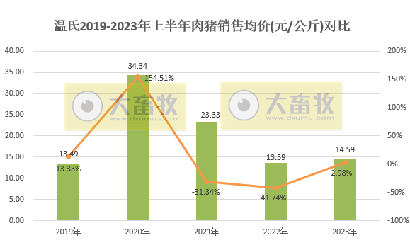 温氏股份：上半年生猪销量约1200万头收入超200亿，肉鸡销量超5.5亿只收入约160亿元