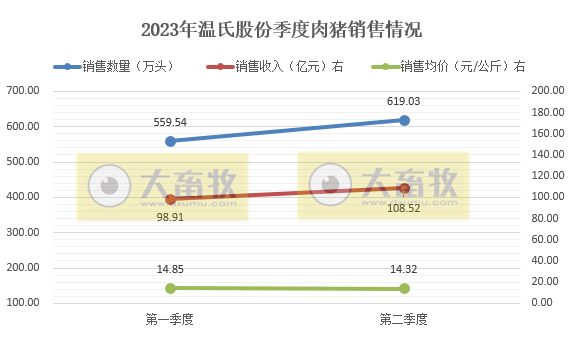 温氏股份：上半年生猪销量约1200万头收入超200亿，肉鸡销量超5.5亿只收入约160亿元