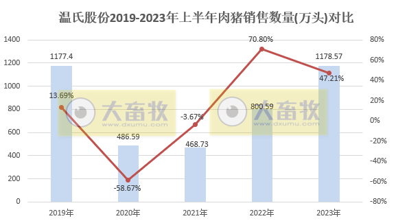 温氏股份：上半年生猪销量约1200万头收入超200亿，肉鸡销量超5.5亿只收入约160亿元