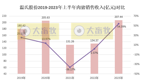 温氏股份：上半年生猪销量约1200万头收入超200亿，肉鸡销量超5.5亿只收入约160亿元