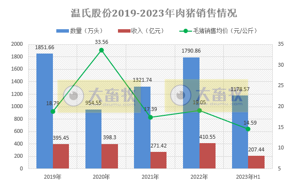 温氏股份：上半年生猪销量约1200万头收入超200亿，肉鸡销量超5.5亿只收入约160亿元