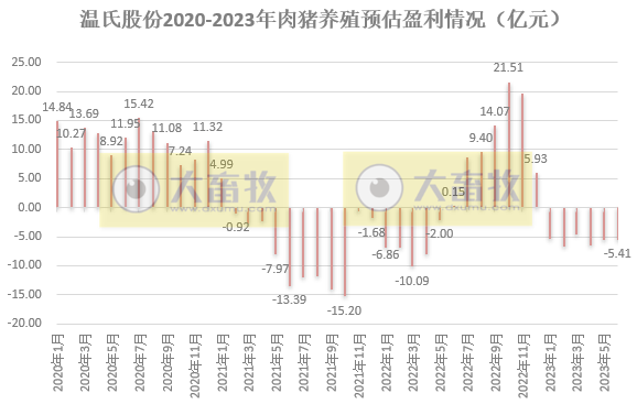 温氏股份：上半年生猪销量约1200万头收入超200亿，肉鸡销量超5.5亿只收入约160亿元