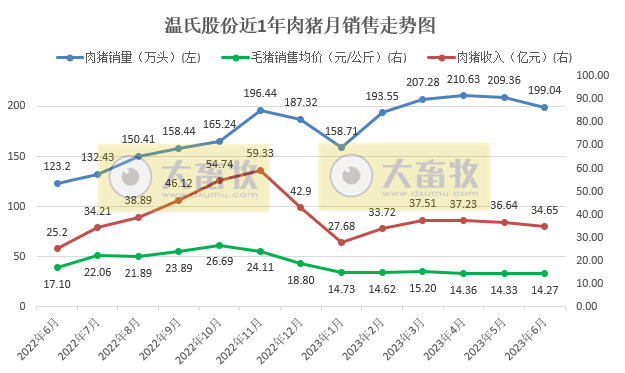 温氏股份：上半年生猪销量约1200万头收入超200亿，肉鸡销量超5.5亿只收入约160亿元