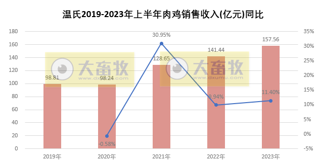 温氏股份：上半年生猪销量约1200万头收入超200亿，肉鸡销量超5.5亿只收入约160亿元