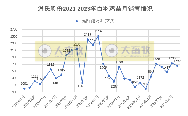 温氏股份：上半年生猪销量约1200万头收入超200亿，肉鸡销量超5.5亿只收入约160亿元