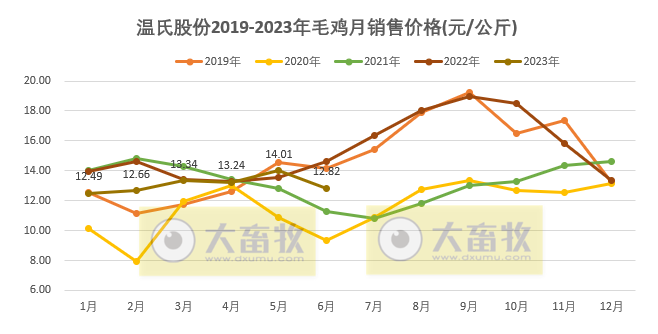 温氏股份：上半年生猪销量约1200万头收入超200亿，肉鸡销量超5.5亿只收入约160亿元
