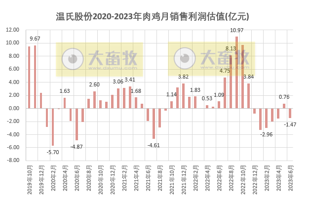温氏股份：上半年生猪销量约1200万头收入超200亿，肉鸡销量超5.5亿只收入约160亿元