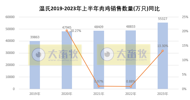 温氏股份：上半年生猪销量约1200万头收入超200亿，肉鸡销量超5.5亿只收入约160亿元