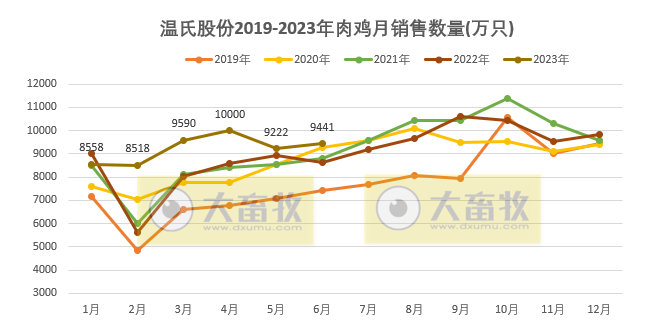 温氏股份：上半年生猪销量约1200万头收入超200亿，肉鸡销量超5.5亿只收入约160亿元