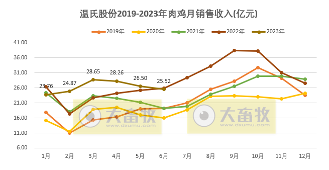 温氏股份：上半年生猪销量约1200万头收入超200亿，肉鸡销量超5.5亿只收入约160亿元