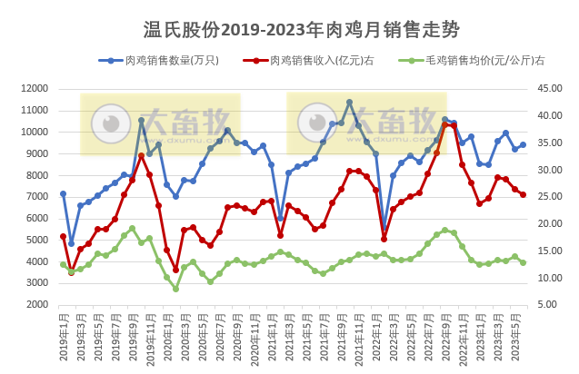 温氏股份：上半年生猪销量约1200万头收入超200亿，肉鸡销量超5.5亿只收入约160亿元