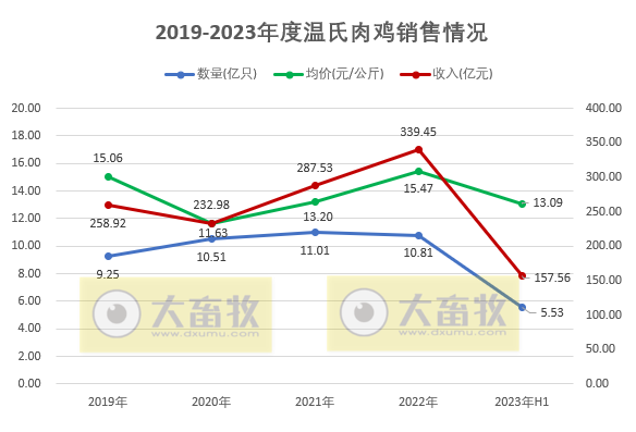 温氏股份：上半年生猪销量约1200万头收入超200亿，肉鸡销量超5.5亿只收入约160亿元