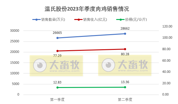 温氏股份：上半年生猪销量约1200万头收入超200亿，肉鸡销量超5.5亿只收入约160亿元