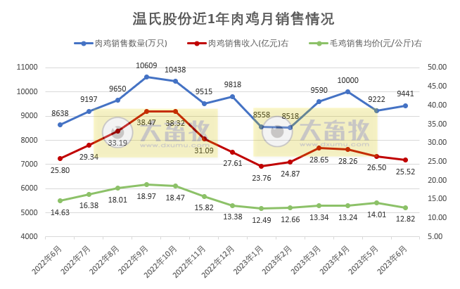 温氏股份：上半年生猪销量约1200万头收入超200亿，肉鸡销量超5.5亿只收入约160亿元