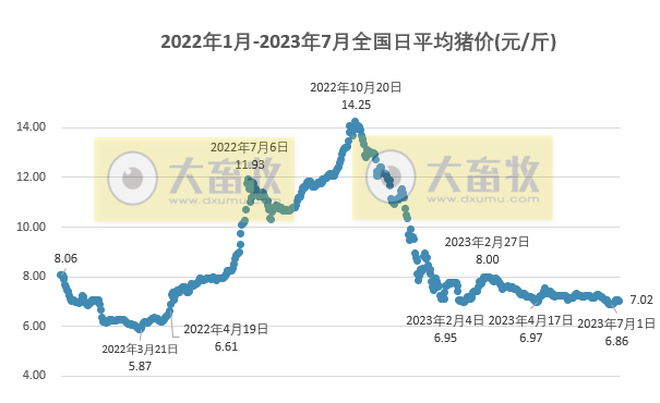 2023.07.08今日猪价