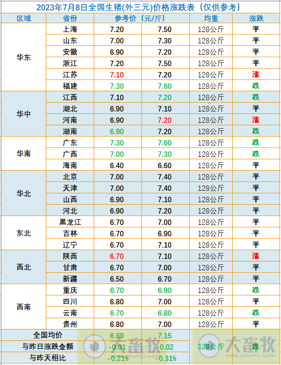 2023.07.08今日猪价